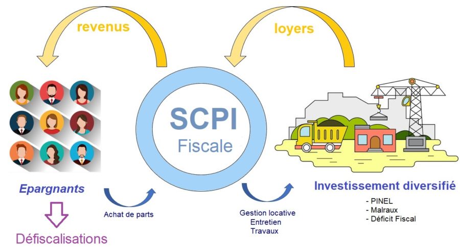 Les SCPI Fiscales Cabinet Acropole